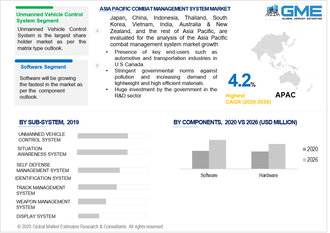 Combat Management System Market